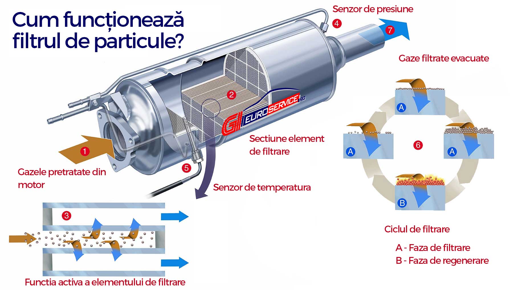 Principiul de functionare al filtrului de particule